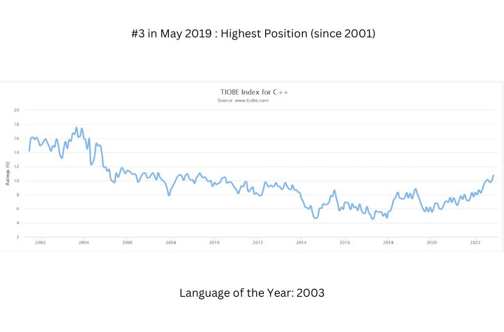 web development languages- C++