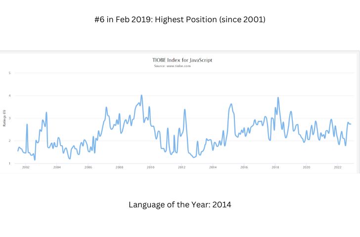TIOBE Index- JavaScript