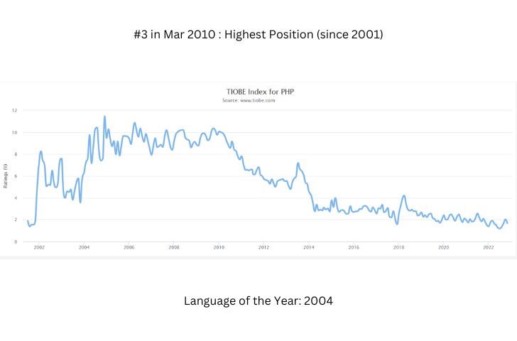 PHP TIOBE Index