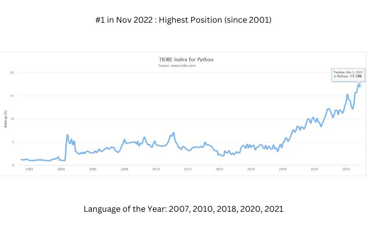 web development languages- TIOBE index Python