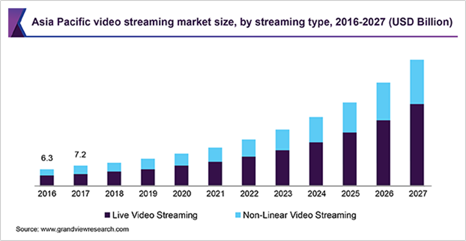 Market size of live streaming videos